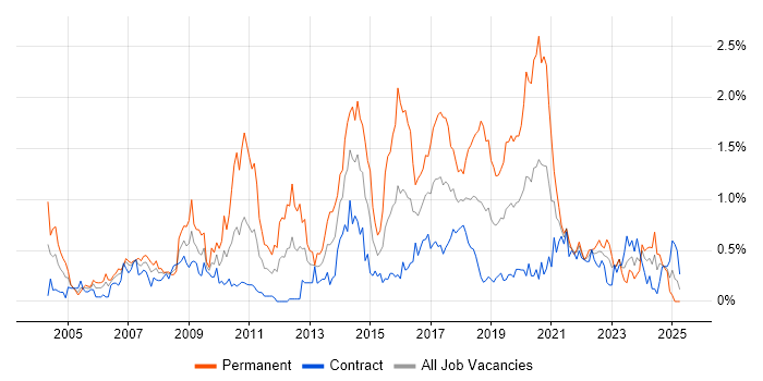 Job vacancy trend for Lead Developer in Edinburgh Job vacancy trend for Lead Developer in Edinburgh