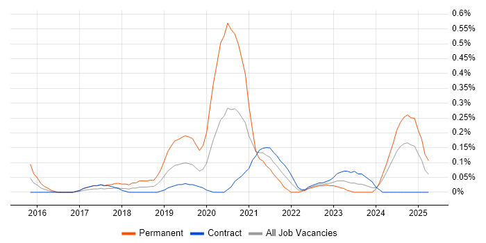 Job vacancy trend for Lead DevOps Engineer in Edinburgh