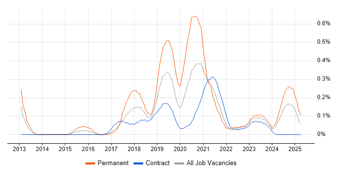 Job vacancy trend for Lead DevOps in Edinburgh