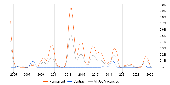 Job vacancy trend for Lead Generation in Edinburgh