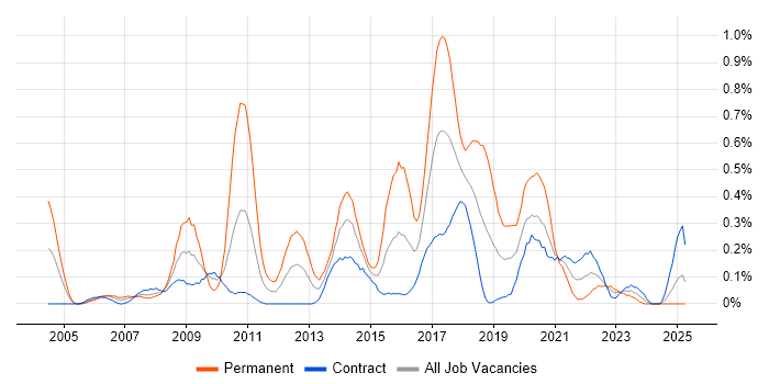 Job vacancy trend for Lead Java Developer in Edinburgh Job vacancy trend for Lead Java Developer in Edinburgh