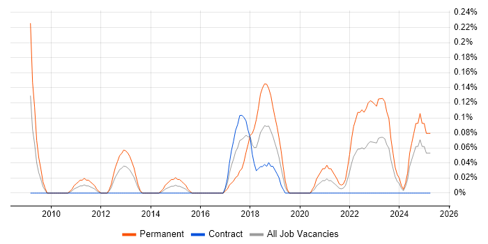Job vacancy trend for Lead Java Engineer in Edinburgh