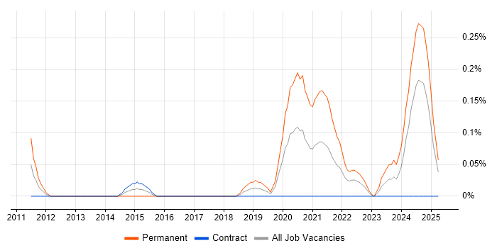 Job vacancy trend for Lead Network Engineer in Edinburgh