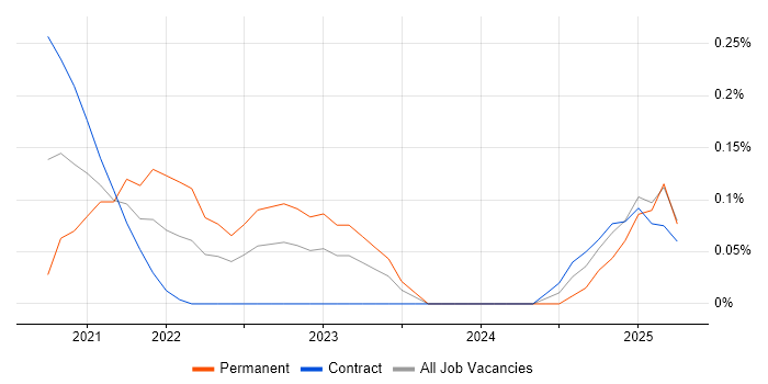 Job vacancy trend for Lead Product Manager in Edinburgh