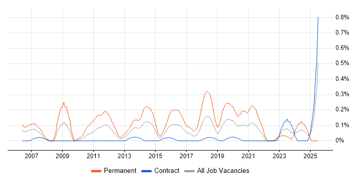 Job vacancy trend for Lead Software Developer in Edinburgh Job vacancy trend for Lead Software Developer in Edinburgh