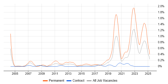Job vacancy trend for Lead Software Engineer in Edinburgh Job vacancy trend for Lead Software Engineer in Edinburgh