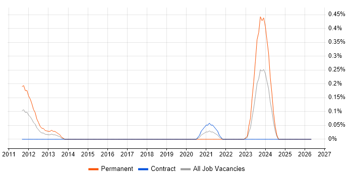 Lead Systems Engineer job vacancy trend in Edinburgh