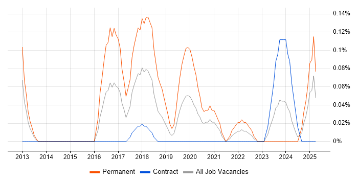 Job vacancy trend for Lead Test Engineer in Edinburgh Job vacancy trend for Lead Test Engineer in Edinburgh
