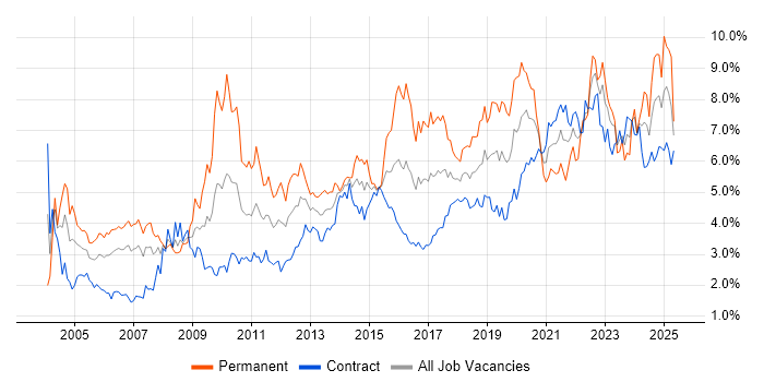 Job vacancy trend for Lead in Edinburgh Job vacancy trend for Lead in Edinburgh