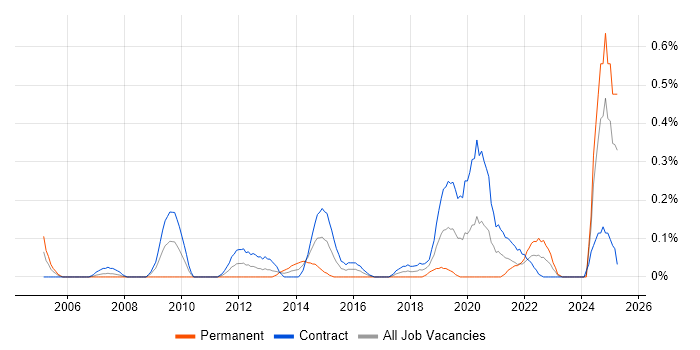 Job vacancy trend for Learning Management System in Edinburgh