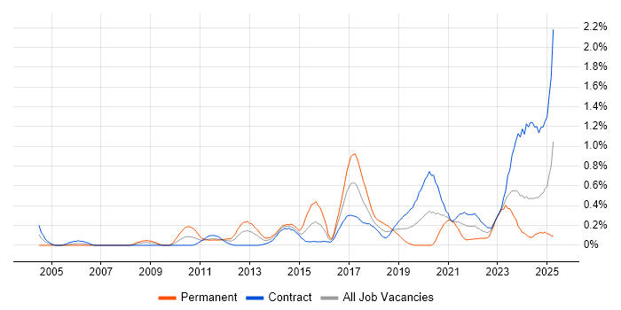 Job vacancy trend for Legacy Applications in Edinburgh