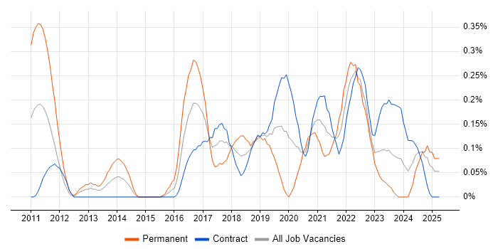 Job vacancy trend for Legacy Code in Edinburgh