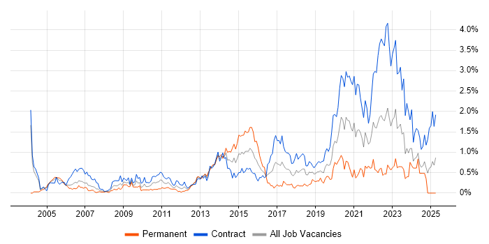 Job vacancy trend for Legacy Systems in Edinburgh Job vacancy trend for Legacy Systems in Edinburgh
