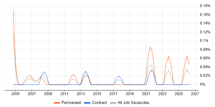 Legal Analyst job vacancy trend in Edinburgh