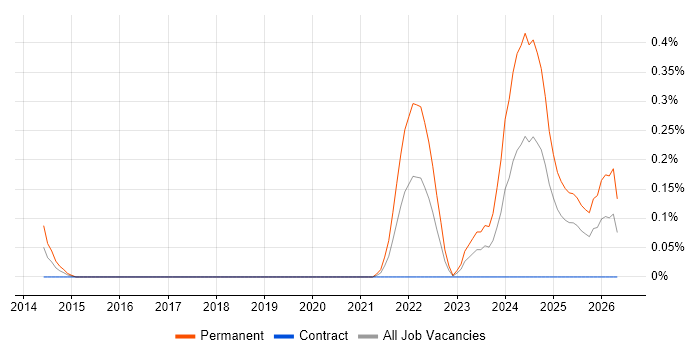 Legal Technology job vacancy trend in Edinburgh