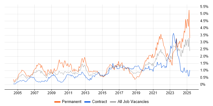 Job vacancy trend for Legal in Edinburgh Job vacancy trend for Legal in Edinburgh