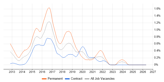 LESS job vacancy trend in Edinburgh