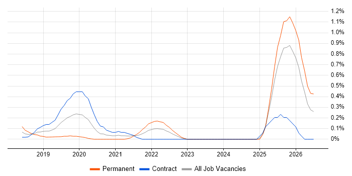 Lightning Web Components job vacancy trend in Edinburgh