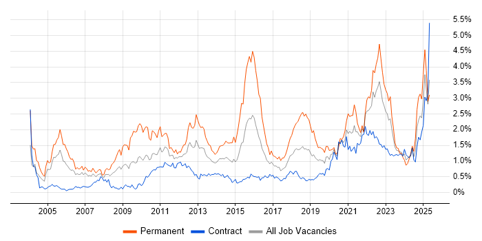 Job vacancy trend for Line Management in Edinburgh
