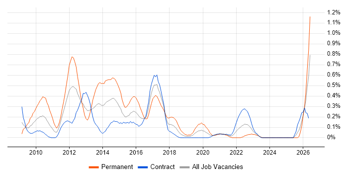 LINQ job vacancy trend in Edinburgh