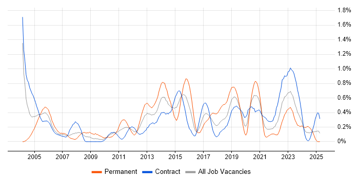 Job vacancy trend for Linux Command Line in Edinburgh Job vacancy trend for Linux Command Line in Edinburgh