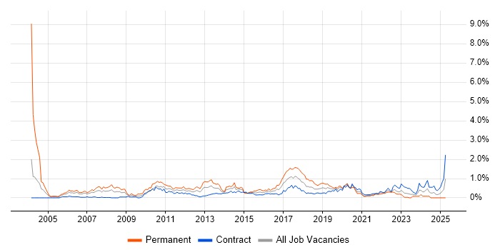 Job vacancy trend for Linux Engineer in Edinburgh Job vacancy trend for Linux Engineer in Edinburgh