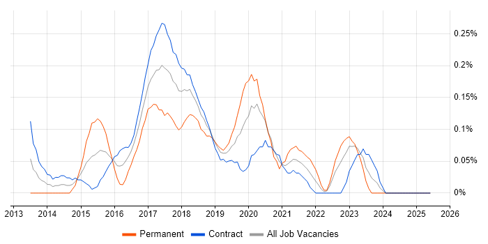 Job vacancy trend for Linux/Unix DevOps in Edinburgh Job vacancy trend for Linux/Unix DevOps in Edinburgh