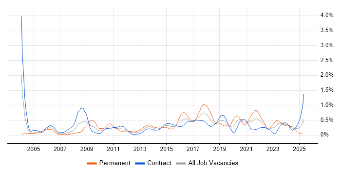 Job vacancy trend for Load Balancing in Edinburgh