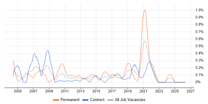 Load Testing job vacancy trend in Edinburgh