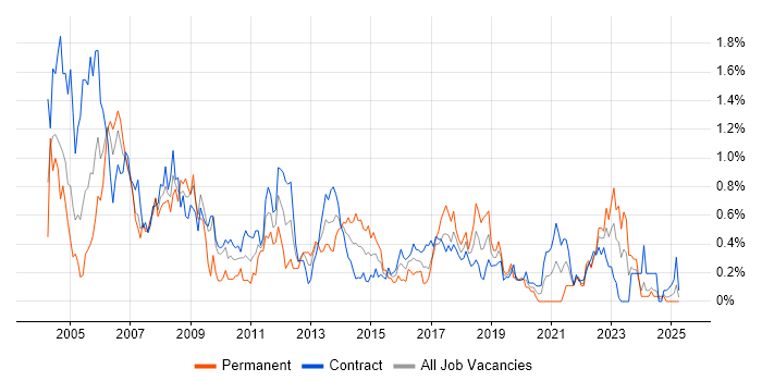 Job vacancy trend for LoadRunner in Edinburgh Job vacancy trend for LoadRunner in Edinburgh