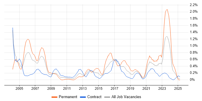 Job vacancy trend for Local Government in Edinburgh Job vacancy trend for Local Government in Edinburgh