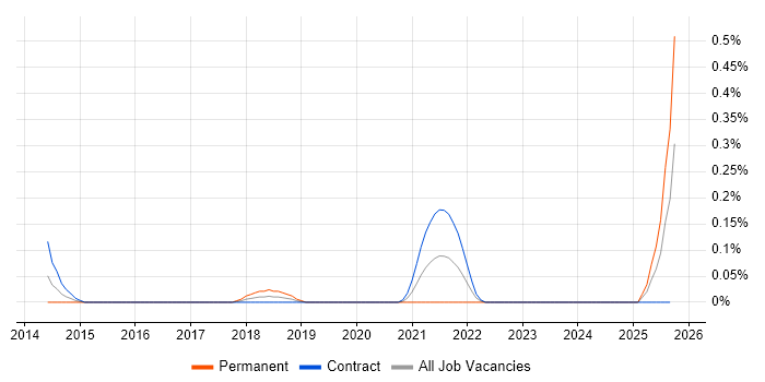Locust job vacancy trend in Edinburgh