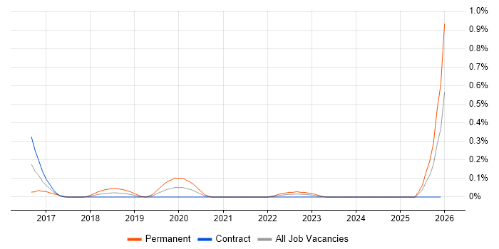 Log Aggregation job vacancy trend in Edinburgh