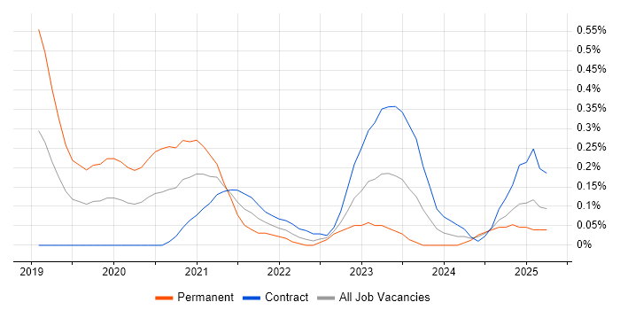Job vacancy trend for Log Analytics in Edinburgh
