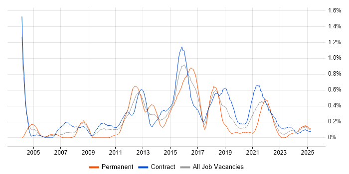 Job vacancy trend for Logical Data Model in Edinburgh Job vacancy trend for Logical Data Model in Edinburgh