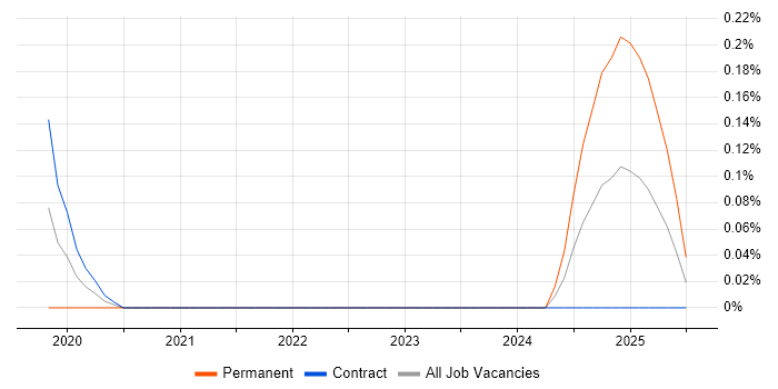Job vacancy trend for LogicMonitor in Edinburgh