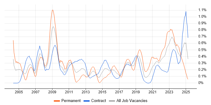 Job vacancy trend for Logistics in Edinburgh