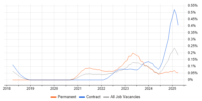 Job vacancy trend for Low-Code in Edinburgh