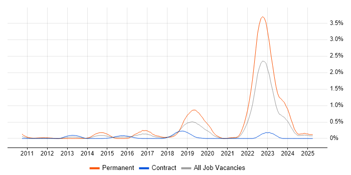 Job vacancy trend for Low Latency in Edinburgh