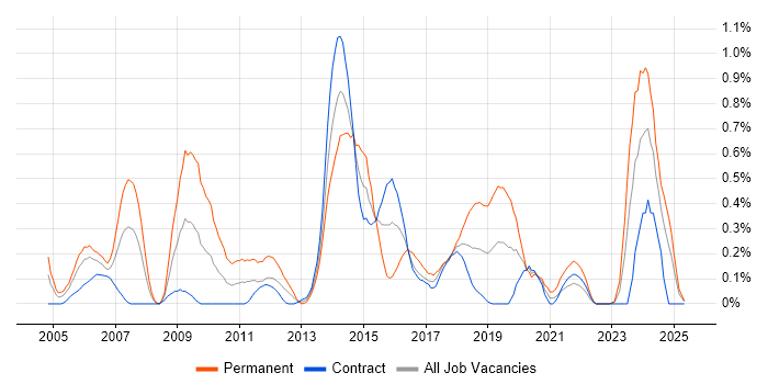 Job vacancy trend for Mac OS X in Edinburgh Job vacancy trend for Mac OS X in Edinburgh