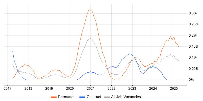 Job vacancy trend for Machine Learning Engineer in Edinburgh
