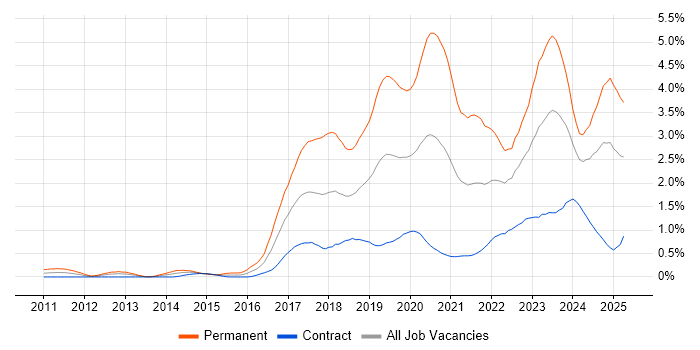 Job vacancy trend for Machine Learning in Edinburgh Job vacancy trend for Machine Learning in Edinburgh