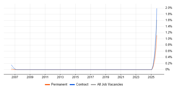 Magik job vacancy trend in Edinburgh