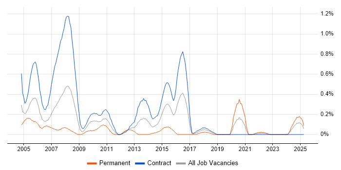 Job vacancy trend for Mainframe Analyst in Edinburgh