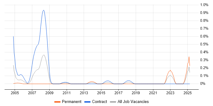 Job vacancy trend for Mainframe Programmer in Edinburgh