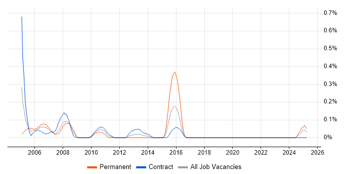 Job vacancy trend for Mainframe Support in Edinburgh