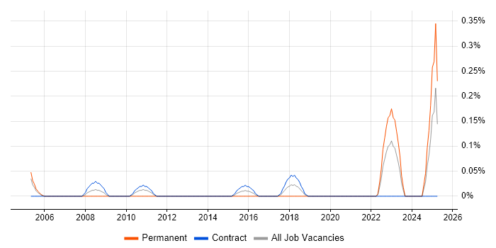 Job vacancy trend for Mainframe Systems Programmer in Edinburgh