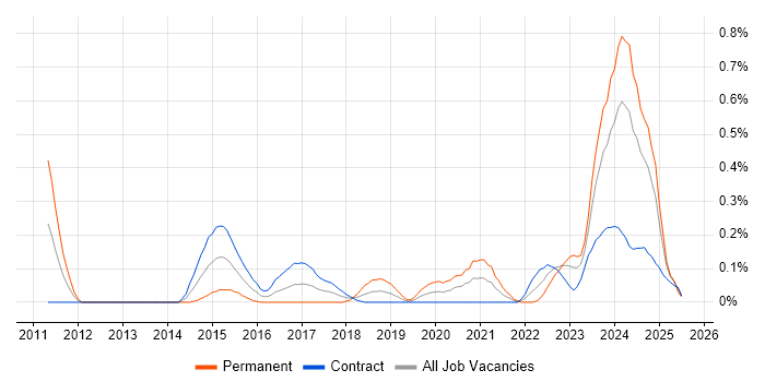 Job vacancy trend for Malware Analysis in Edinburgh Job vacancy trend for Malware Analysis in Edinburgh