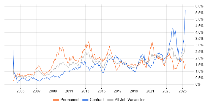 Job vacancy trend for Management Information System in Edinburgh Job vacancy trend for Management Information System in Edinburgh