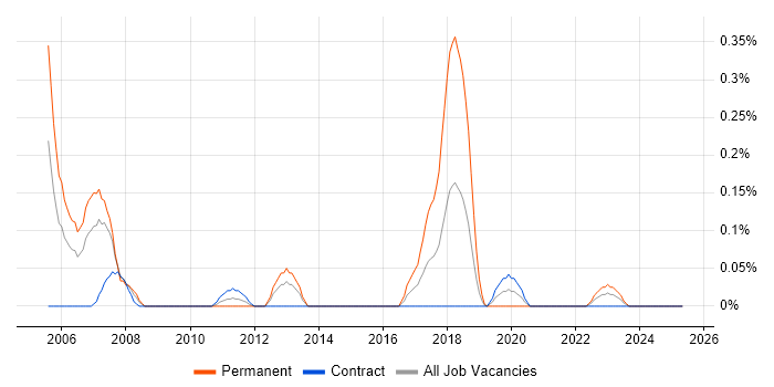 Job vacancy trend for Managing Consultant in Edinburgh Job vacancy trend for Managing Consultant in Edinburgh